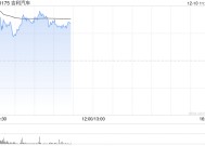 汽车股早盘普遍走高 吉利汽车涨超5%蔚来-SW涨超3%