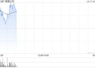 美图公司早盘涨超3% 公司将在AI层面继续寻找增量空间