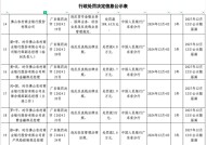 佛山农商行因违规被罚188.63万元 另有5名高管被罚