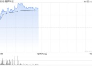 手机产业链早盘上扬 瑞声科技涨近6%丘钛科技涨超4%