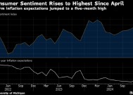美国消费者信心升至4月来最高 短期通胀预期升温