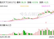 易点天下：股东拟合计减持不超3.05%公司股份