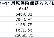 A股五上市险企前11月揽保费2.67万亿 寿险发力开门红