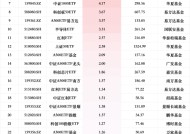 最受青睐ETF：12月17日南方中证1000ETF获净申购12.60亿元，南方中证500ETF获净申购9.70亿元