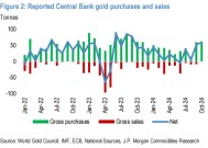 今年大涨30%后，明年谁还会买黄金？摩根大通：全球央妈，中国大妈和西方黄金ETF都有空间