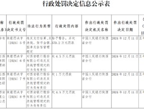 西安银行被罚379.2万元：违反支付结算、反洗钱、货币金银、国库及征信管理规定