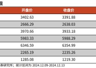 【光大金工】震荡或为年末市场主要特征——金融工程市场跟踪周报20241215