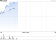 迈富时早盘涨近10% 近日与多家企业达成战略合作