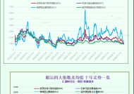 一张图：波罗的海指数因所有船舶板块运价下跌而回落