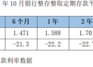 降息潮下存款利率环比跌超20BP！大额存单利率进入“1”时代