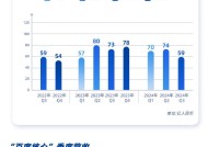 看图：百度第三季度营收336亿元 文心大模型日调用量达15亿次