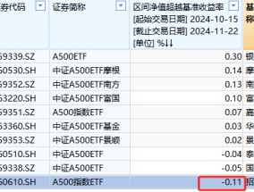 招商基金A500ETF上市以来跑输业绩基准0.11%，位居同类倒数第一