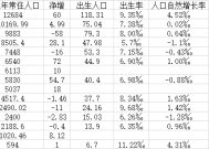 15省份人口数据出炉：河南44年来出生人口首次跌破80万