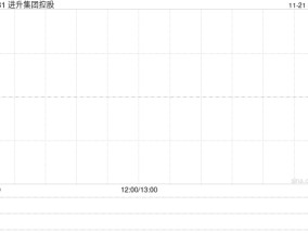 进昇集团控股发盈喜 预计中期股东应占溢利约1100万港元至1300万港元