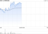 九方智投控股早盘涨逾7% 公司AI＋投顾持续发展