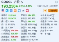 谷歌跌1.1% 昨日盘中创历史新高 推出下一代AI模型Gemini 2.0