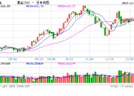 金价跌势放缓 关注“恐怖数据”