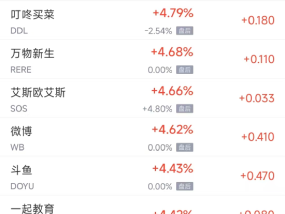 周二热门中概股多数上涨 台积电涨2.2%，小鹏涨6.1%