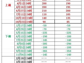 明晚，成品油零售限价或迎年内第六次搁浅