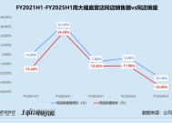 周大福上半财年营利双降 砍下沉加盟店、提价转型高奢 市值年内蒸发超460亿港元