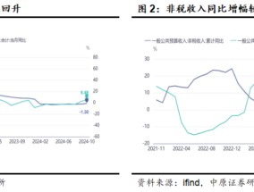 中原策略：财政收入边际改善 市场维持震荡