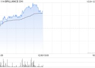 华晨中国早盘涨超4% 大摩维持“增持”评级