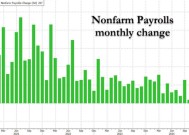 美国11月非农新增就业22.7万人，创半年来最大增幅，失业率超预期升至4.2%