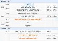 下周重磅日程：美、日、英央行齐上阵！中国11月经济数据、美联储最爱通胀指标公布