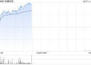 光伏股早盘走强 协鑫科技涨超7%信义光能涨超4%