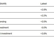 消费者支出强劲推动 美国三季度GDP稳步增长2.8%