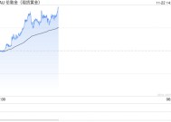 全球危机的加剧 黄金避险属性再次凸显