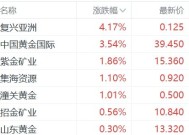 黄金股普涨，中国央行时隔半年首次增持黄金