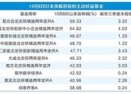 主动权益基金业绩分化 北交所主题独占鳌头