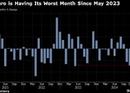 欧元势创一年多来最差单月表现 受经济增长前景低迷及关税担忧拖累