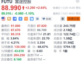 富途控股盘前跌逾1% 公司回应“大幅裁员”：正调整组织架构