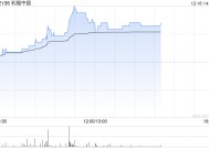 利福中国午后涨超10% 此前获主席刘銮鸿每股0.913港元提私有化