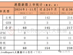 香港IPO中介排行-2024年11月：头部稳固，而竞争不减