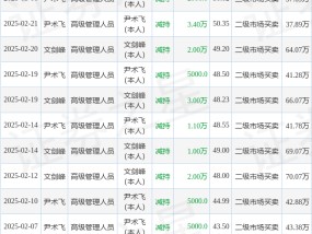 保隆科技：3月6日高管尹术飞减持股份合计2000股