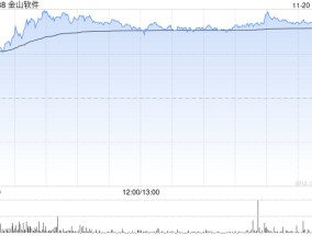 大摩：予金山软件“增持”评级 目标价上调至36港元