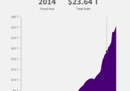 36万亿美元，美国国债总额再创新高