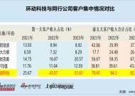 环动科技IPO：对大客户构成重大依赖并非行业惯例 连环资本运作打造“财富神话”后欲募资14亿元