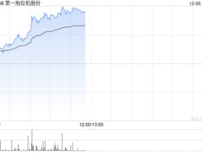 一拖股份早盘涨近6% 公司有望受益产业大型化及出海趋势