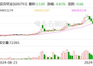 宜宾纸业：子公司拟投建两项目 项目总投资合计5.4亿元