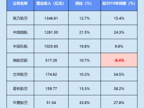 民航三季报 | 东航亏损不止、海航债务高企 第三季度超七成公司增收不增利