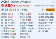 Archer Aviation涨5.5% 获Cantor Fitzgerald上调目标价至13美元