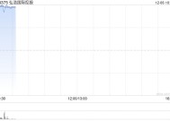 弘浩国际控股复牌涨超60% 获溢价约42%提全购要约