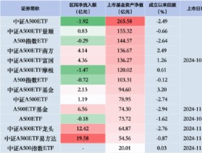 国泰中证A500ETF昨日遭净赎回1.92亿元，同类排名垫底！银华A500ETF规模已被华夏赶超，用时四个交易日