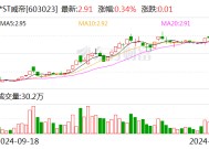 *ST威帝：拟收购阿法硅51%股权 加快乘用车领域市场布局