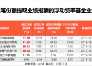 首批浮动费率基金最高大赚77%，超额收益显著