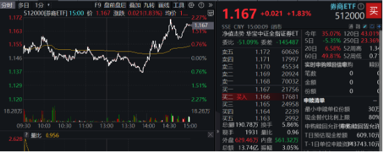 高层表态稳信心，“旗手”应声上扬，券商ETF（512000）掉头狂拉2%，东财连续霸榜A股成交额第一